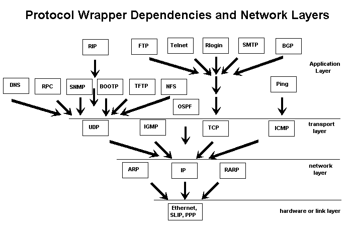 Network Layers