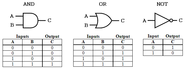 Logic Gates