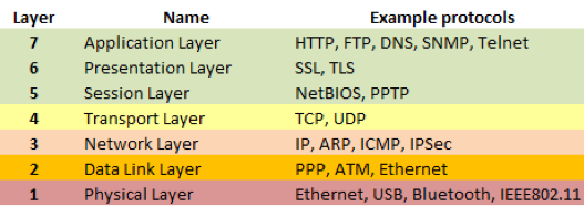 Protocol Stack