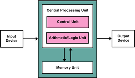 Von Neumann Architecture